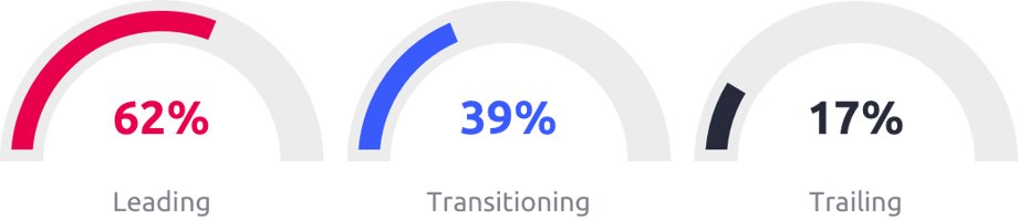 Gartner legal - Firm profitability - legal tech 2022